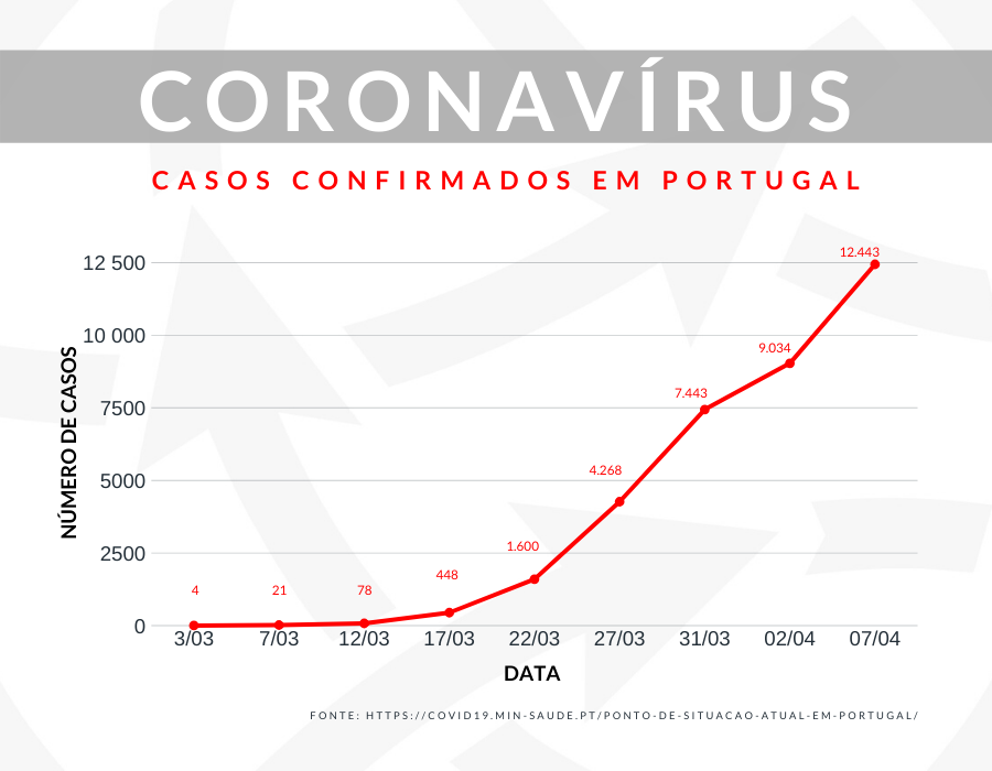 Gráfico com a evolução do covid-19 em Portugal